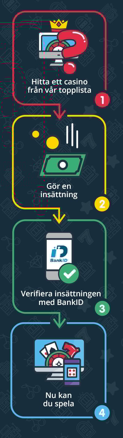 Insättning med BankID